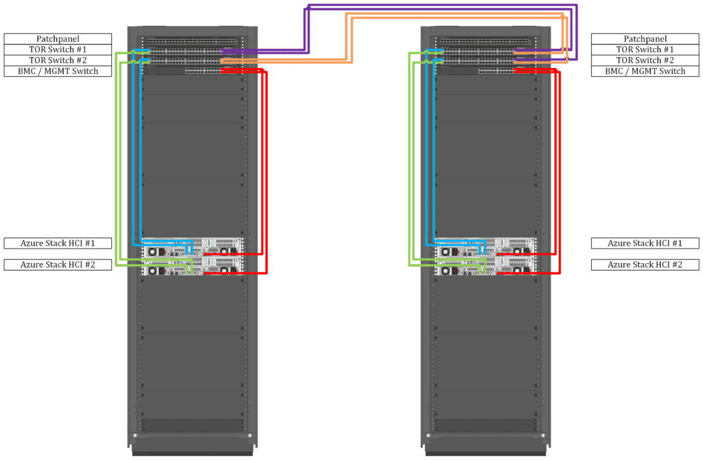 The four ToR switches option for deploying an Azure Stack HCI active/active cluster