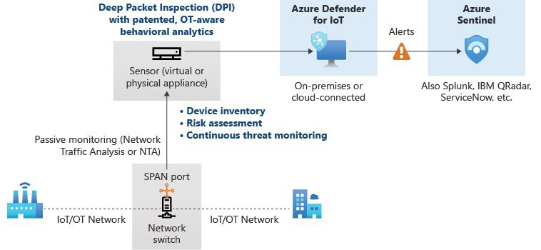 Microsoft Patches Five Critical Security Flaws in Azure Defender for IoT