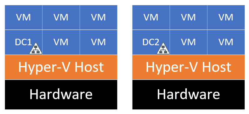 Hypervisor domain controller placement