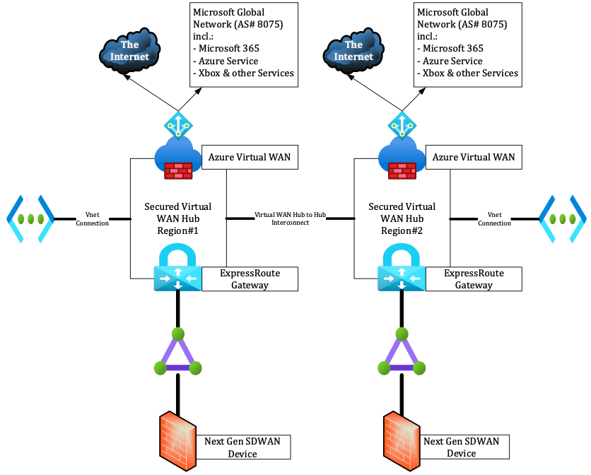 We can also implementing redundancy by interconnecting both Virtual WAN hubs