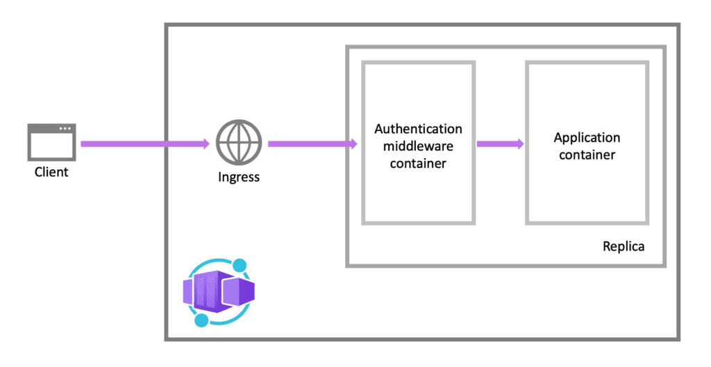 Azure Container Apps Add Built-In Authentication Support in Preview