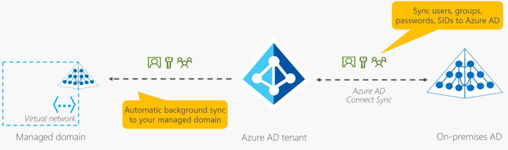 Azure Active Directory Connect Diagram