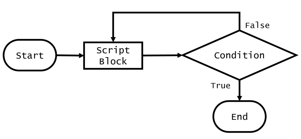 Diagram showing how a Do-Until loop works