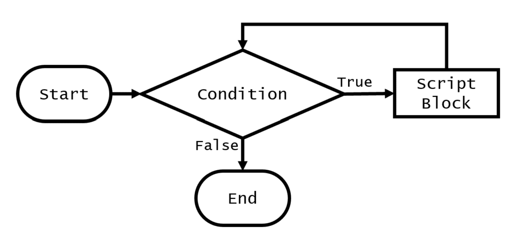 Diagram showing how a While loop works