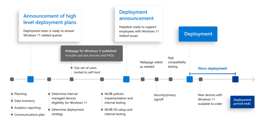Windows 11 deployment as advised by Microsoft