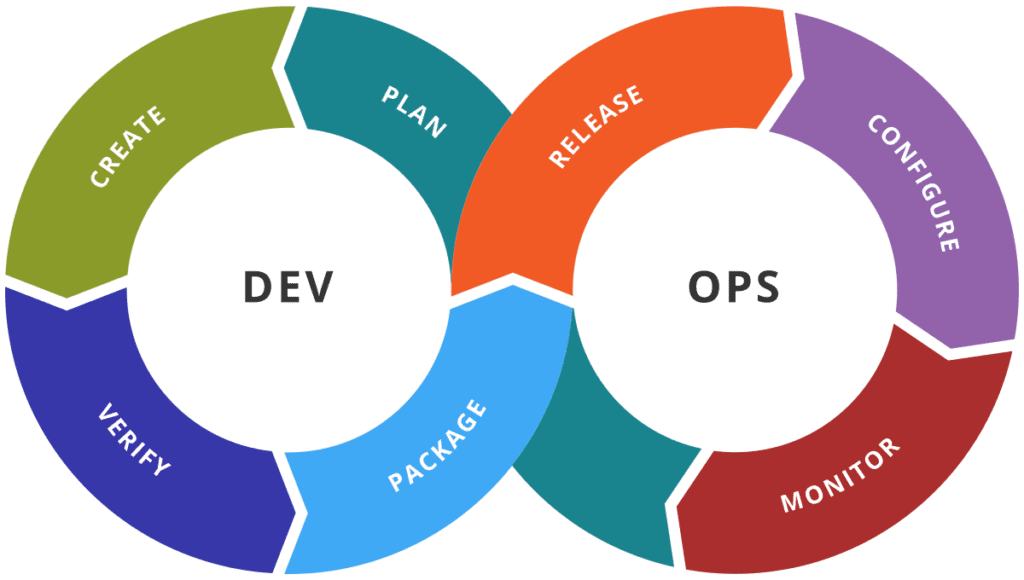 Chart detailing the different phases in a DevOps pipeline