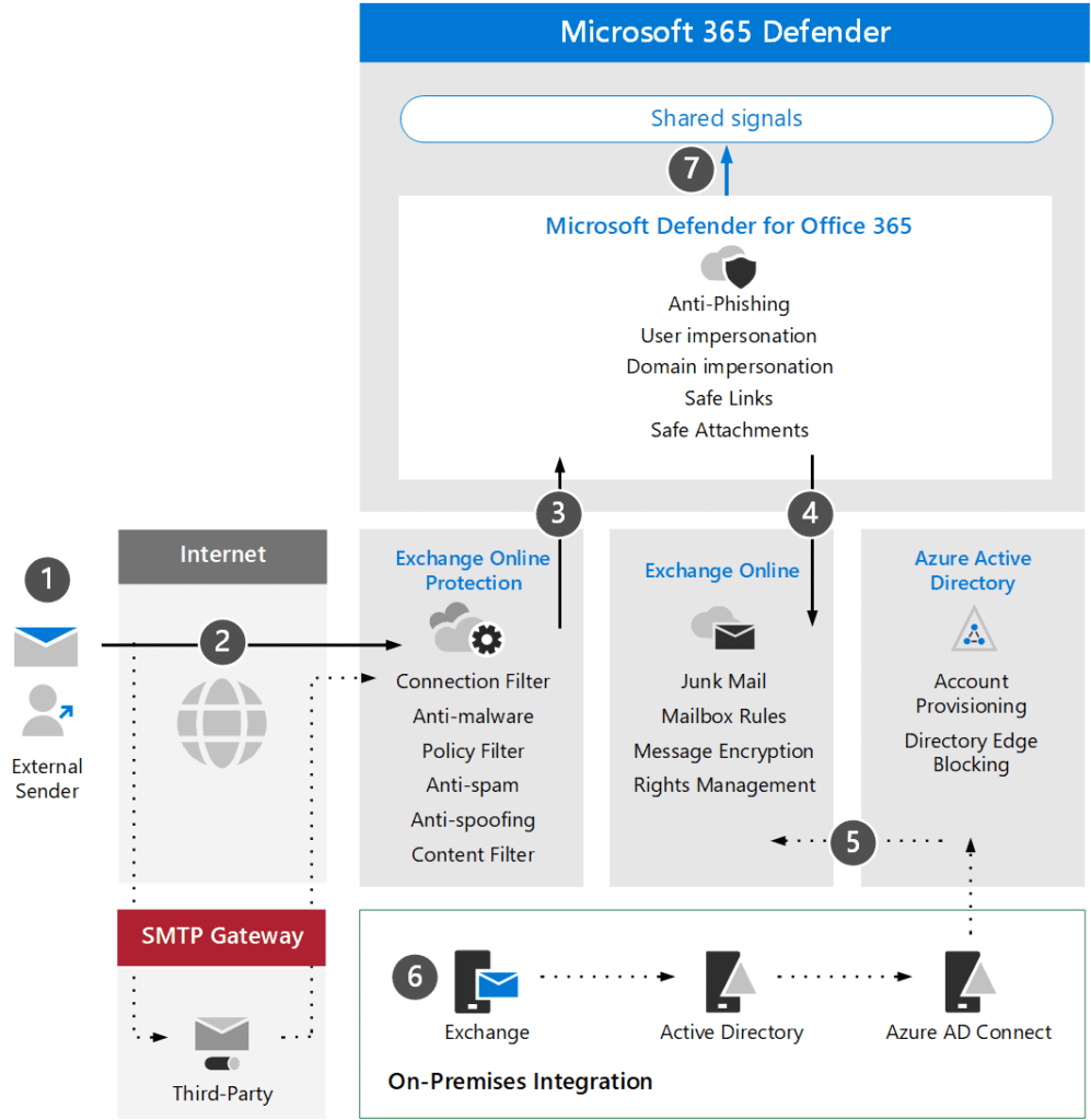 Microsoft Defender for Office 365 and Exchange Online Protection diagram
