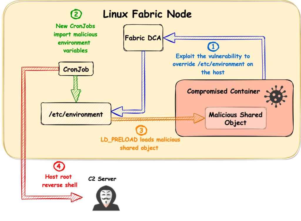 FabricScape: Microsoft Releases Patches to Address Azure Flaw Affecting Linux Workloads