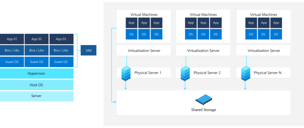 Chart showing how virtual machines work