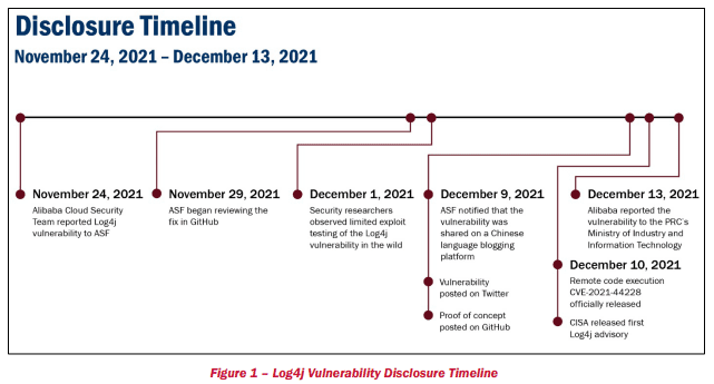 DHS Review Board Warns Log4j Flaw to Affect Vulnerable Systems Until At Least 2032