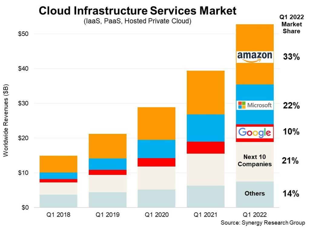 Microsoft Azure market share Q1 2022