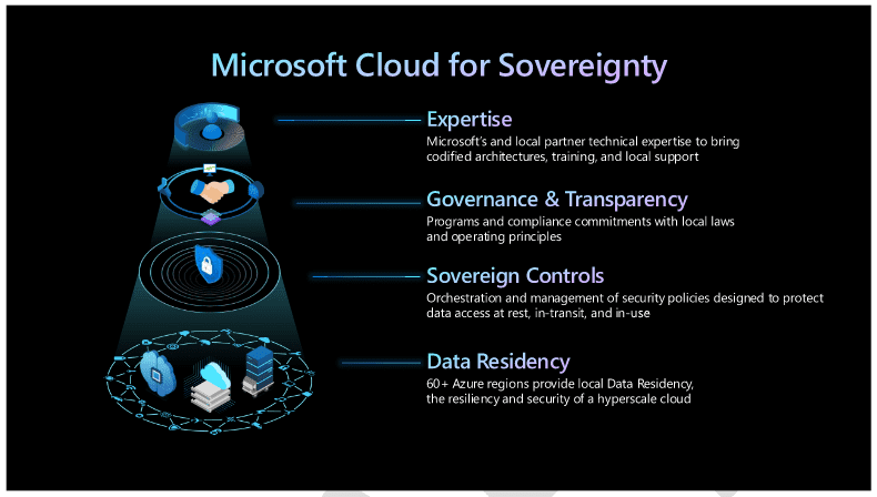 Microsoft Cloud for Sovereignty Launches in Public Preview