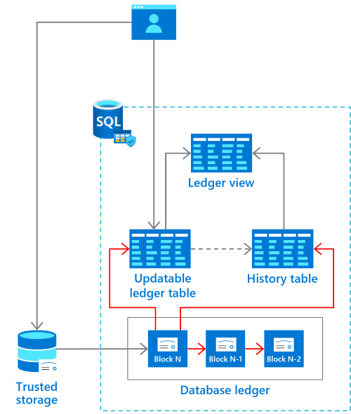 SQL Server 2022 Ledger overview