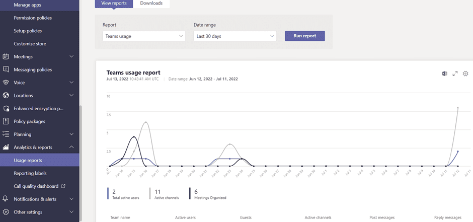 Teams usage report under Analytics & Reports