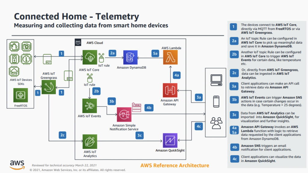 Connected home graph showing how devices might access AWS IoT capabilities.