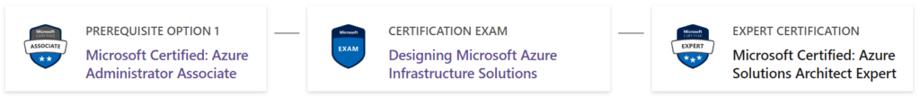 The path to Azure Solution Architect Expert