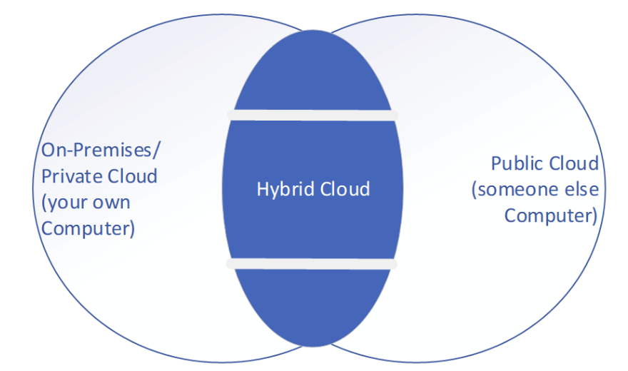 A hybrid cloud architecture combines private and public computing resources