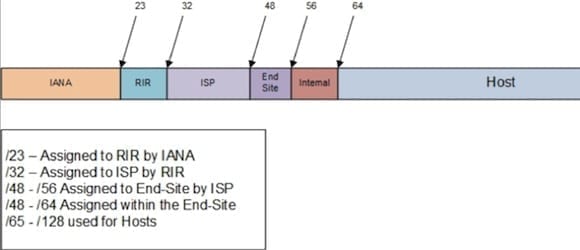 With iPv6 subnetting, there is a 128-bit address space that can be split in a number of ways