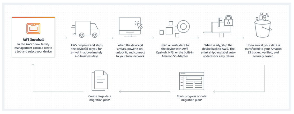 AWS Doubles the Compute Power of Snowball Edge | Petri