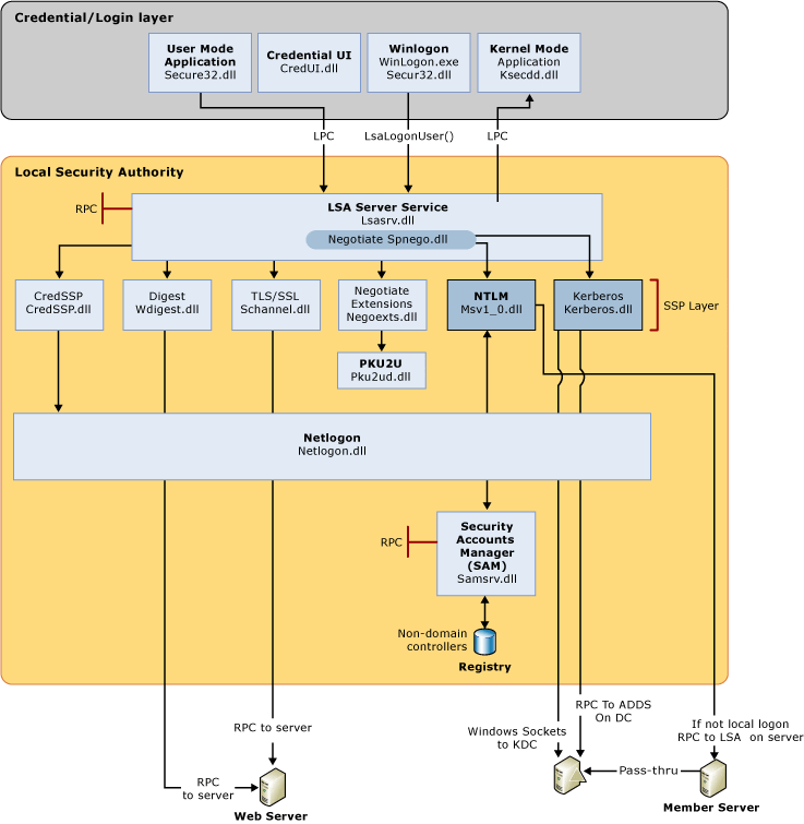 Diagram showing how logons and authentications work in Windows