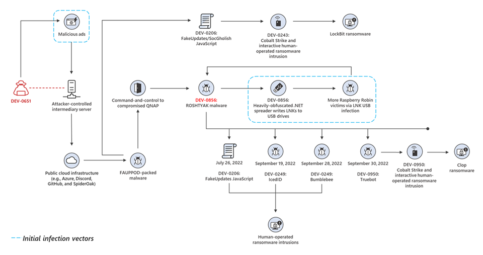 Microsoft Warns Attackers Now Leveraging Raspberry Robin to Distribute Clop Ransomware