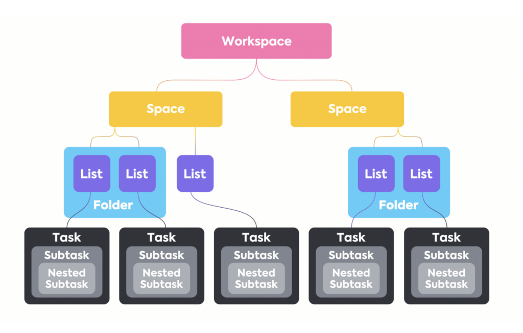 ClickUp uses a hierarchy with different tiers