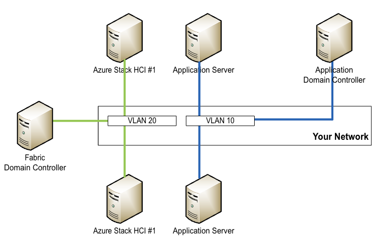 A fabric domain and network may have one or more VLANs and a separate domain for both fabric machines