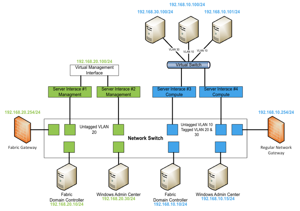 The architecture and IP schema for a single cluster connecting the fabric network