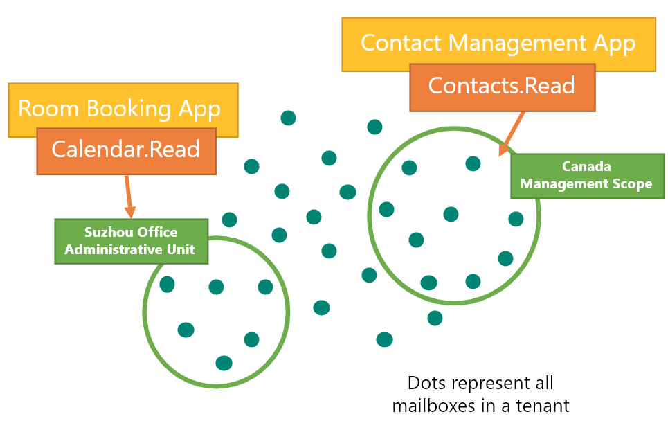 Microsoft Exchange Online Now Supports Role Based Access Control for Applications