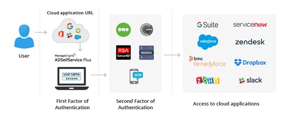 How users are protected logging into SAML 2.0-enabled cloud applications with ADSelfService Plus