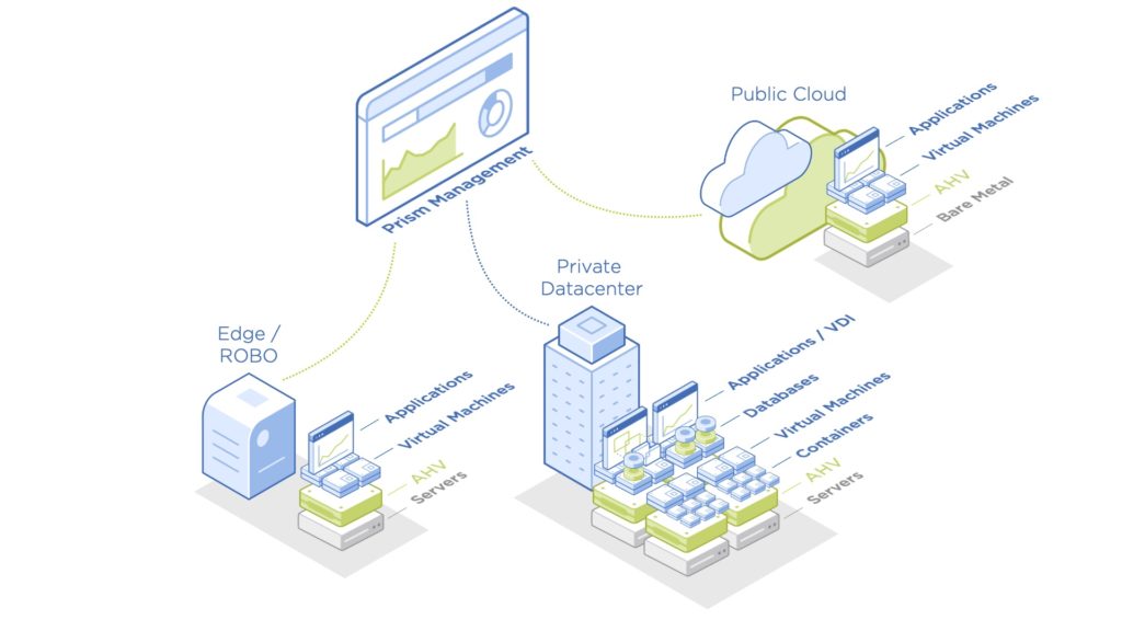 Nutanix Acropolis is an HCI platform designed for companies operating on a massive scale.