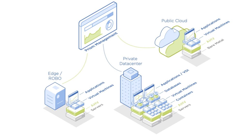 Nutanix Acropolis is an HCI platform designed for companies operating on a massive scale. 