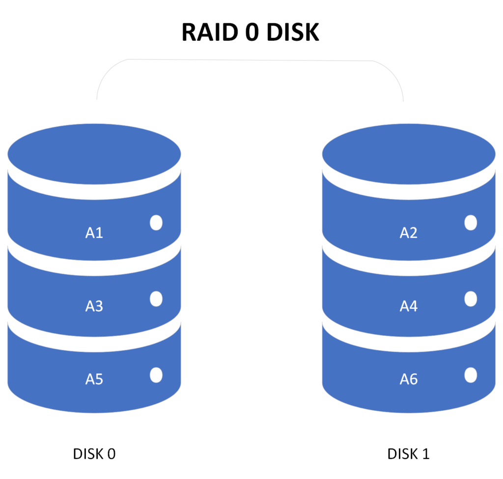 How a RAID 0 configuration works