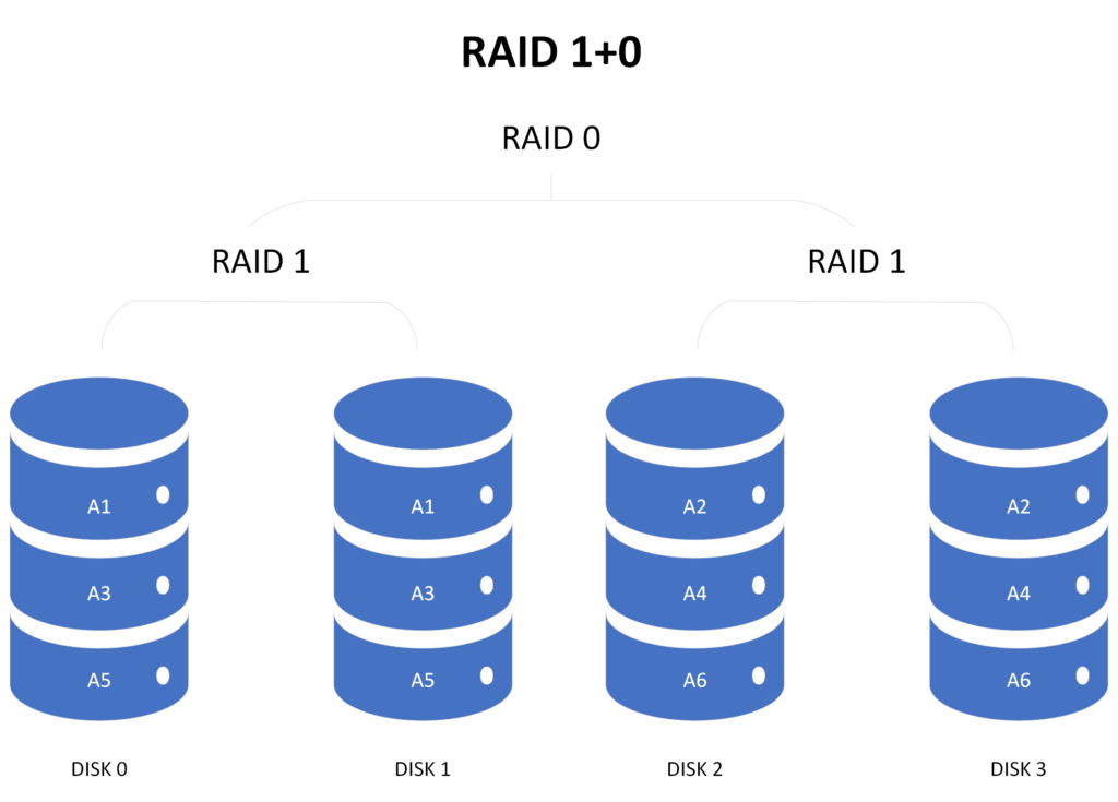 RAID level 0, 1, 5, 6 and 10  Advantage, disadvantage, use