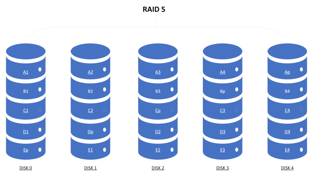 A logical example of how blocks of data get written across a RAID 5 array