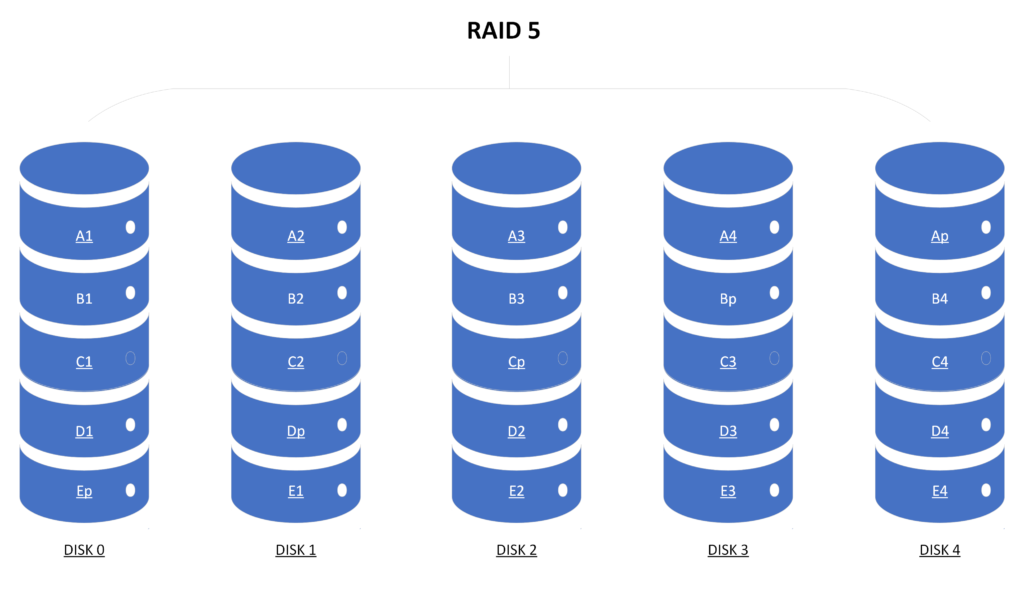 RAID Levels and Types Explained: Differences and Benefits of Each