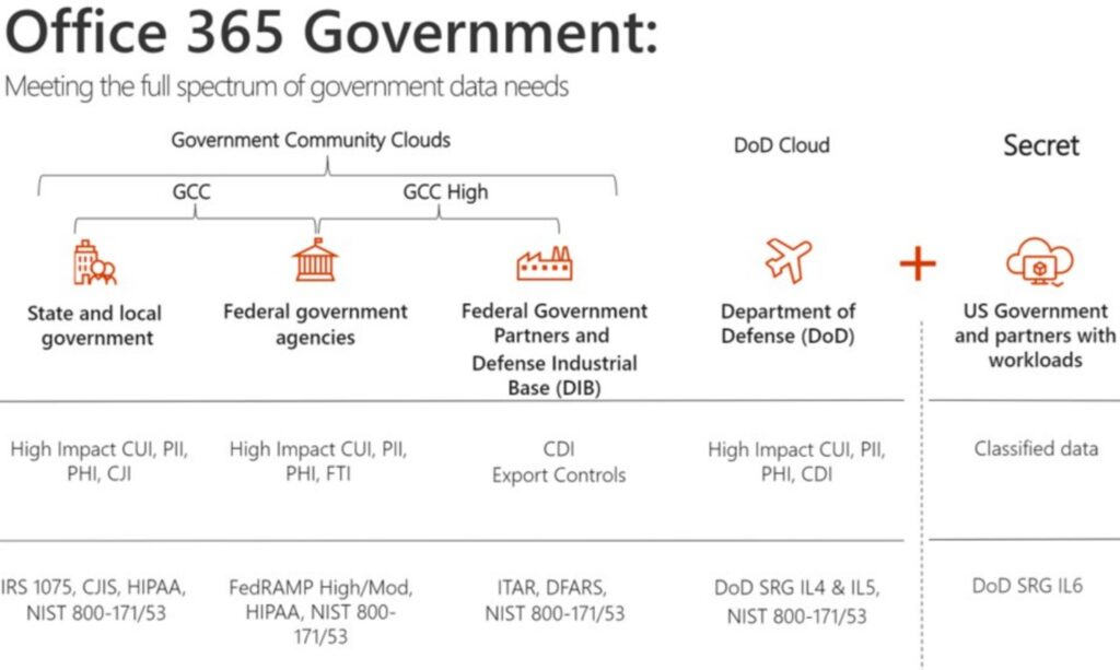 Microsoft Launches Office 365 Government Secret Cloud to Handle Classified Data