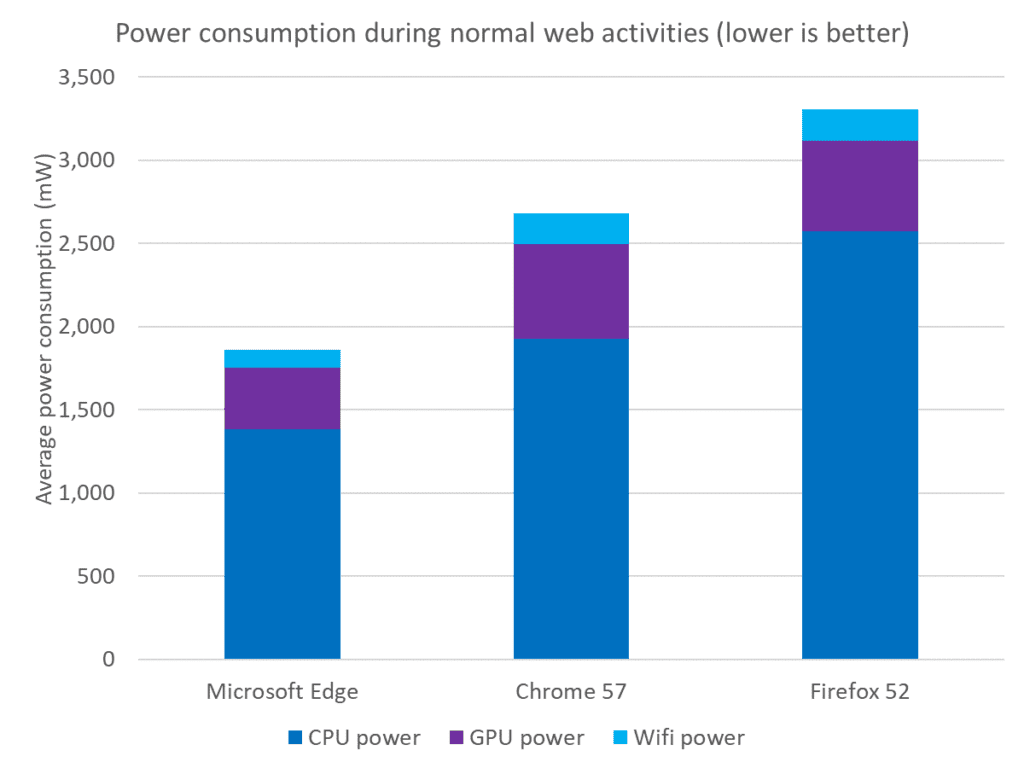 Microsoft Edge power consumption in a graph from 2017