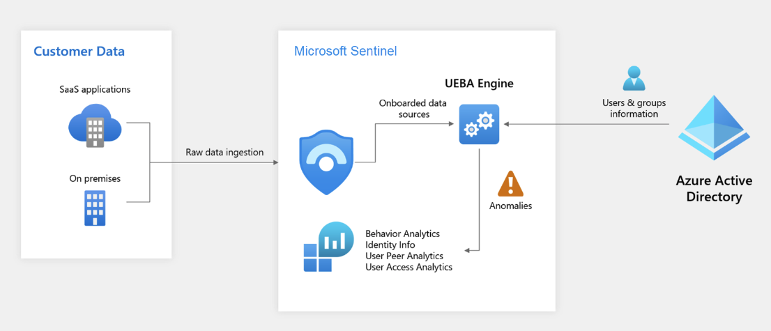 What Is Microsoft Sentinel Petri IT Knowledgebase