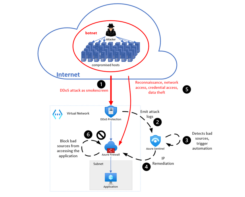 Microsoft Sentinel Adds Azure DDoS Protection to Automate Attack Response