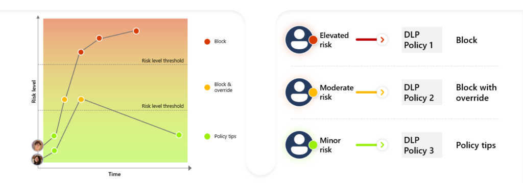 Microsoft Purview Adds Adaptive Protection to Dynamically Mitigate Risks