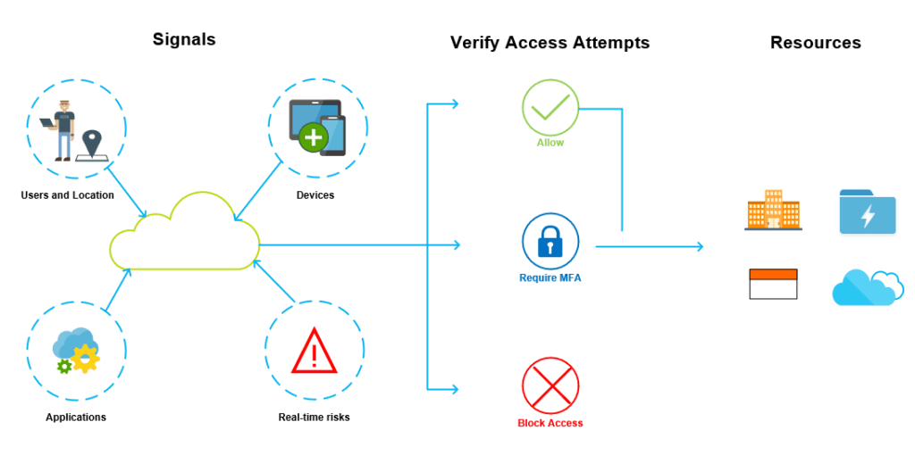 Conditional Access MFA Logical view