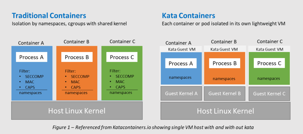 Microsoft Adds Pod Sandboxing to Azure Kubernetes Service (AKS)