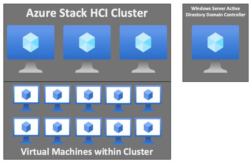 Setting up a domain controller outside of your Azure Stack HCI Cluster