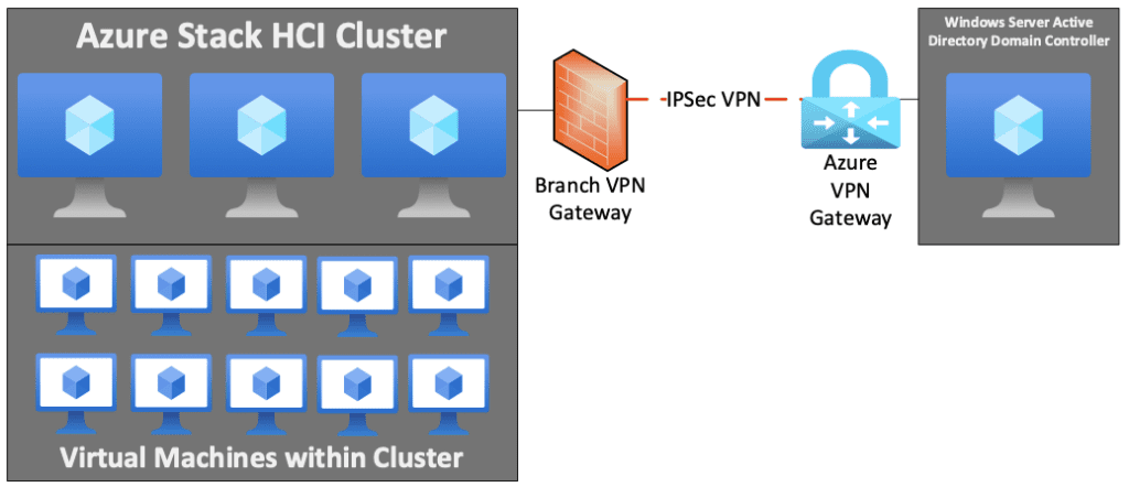You can have your domain controller set up in a remote location and connected via VPN