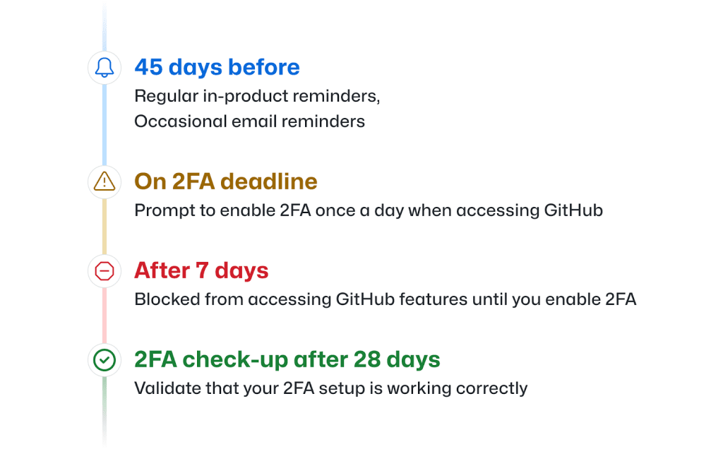 GitHub to Start Rolling Out Two-Factor Authentication (2FA) to All Contributors Today