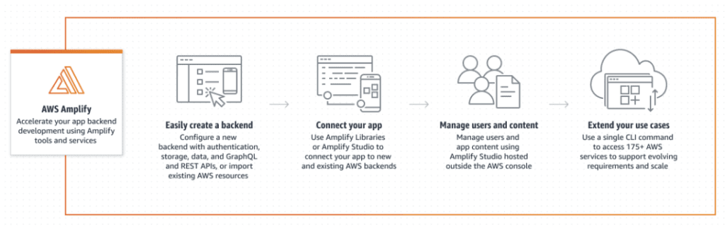 Configuring backend services for your application with AWS Amplify