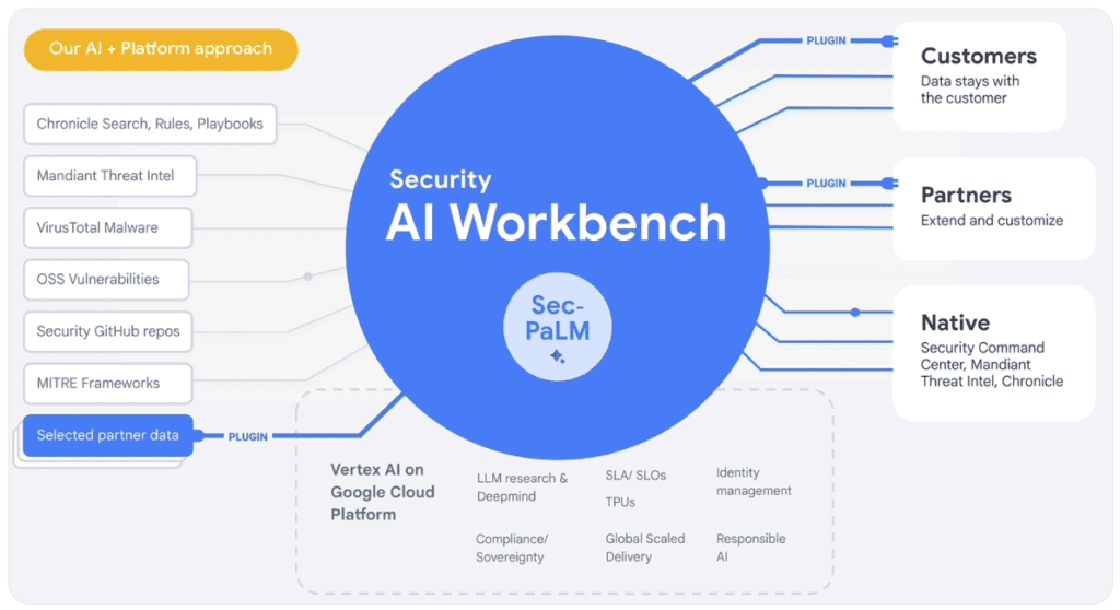 The Google Cloud Security AI Workbench
