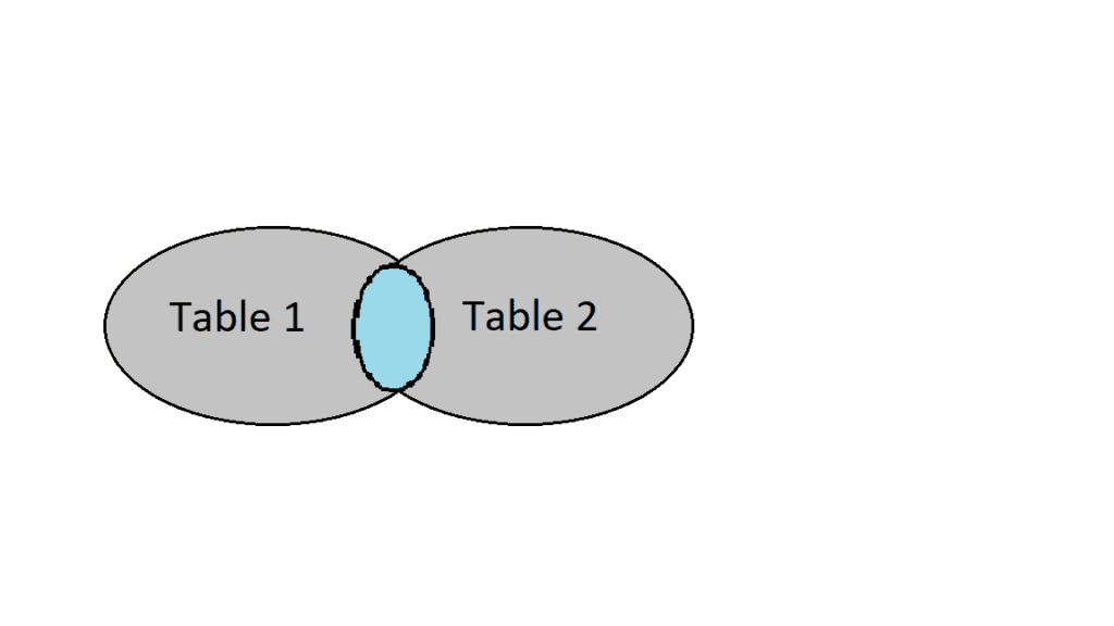 How an SQL INNER JOIN works with two tables