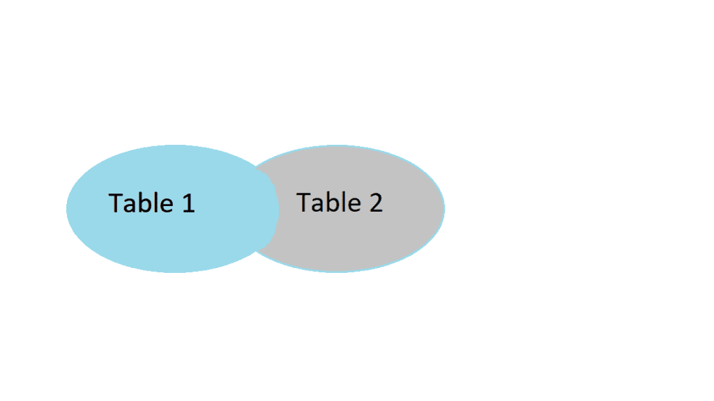 How an SQL LEFT OUTER JOIN works with two tables